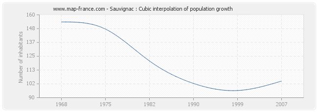 Sauvignac : Cubic interpolation of population growth