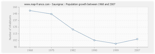 Population Sauvignac