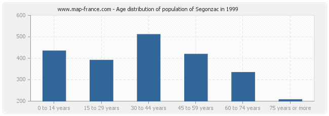 Age distribution of population of Segonzac in 1999