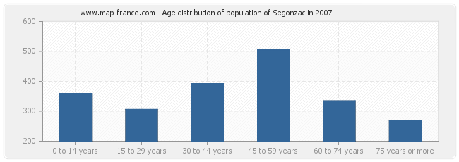 Age distribution of population of Segonzac in 2007