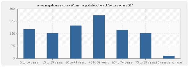 Women age distribution of Segonzac in 2007