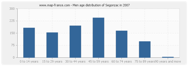 Men age distribution of Segonzac in 2007