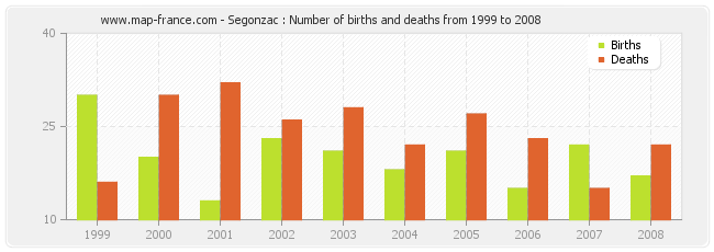 Segonzac : Number of births and deaths from 1999 to 2008