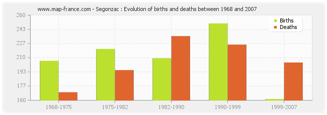 Segonzac : Evolution of births and deaths between 1968 and 2007