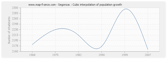 Segonzac : Cubic interpolation of population growth