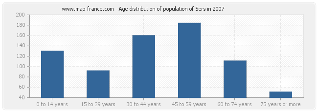Age distribution of population of Sers in 2007