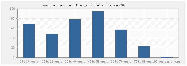 Men age distribution of Sers in 2007