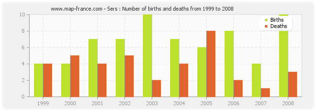 Sers : Number of births and deaths from 1999 to 2008