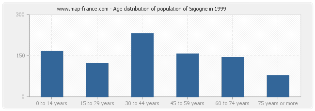 Age distribution of population of Sigogne in 1999