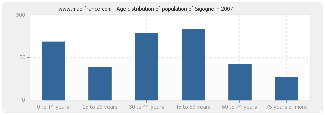 Age distribution of population of Sigogne in 2007