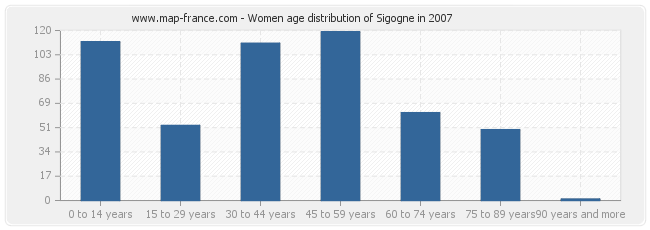 Women age distribution of Sigogne in 2007