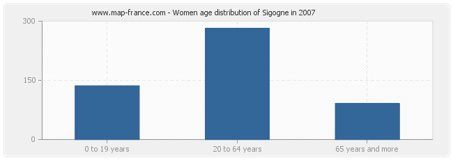 Women age distribution of Sigogne in 2007