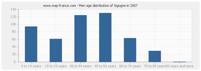 Men age distribution of Sigogne in 2007