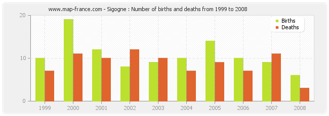 Sigogne : Number of births and deaths from 1999 to 2008