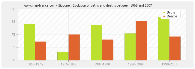 Sigogne : Evolution of births and deaths between 1968 and 2007