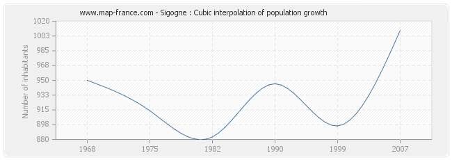 Sigogne : Cubic interpolation of population growth