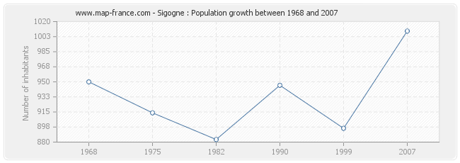 Population Sigogne
