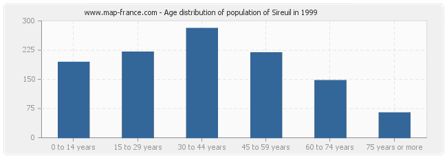 Age distribution of population of Sireuil in 1999