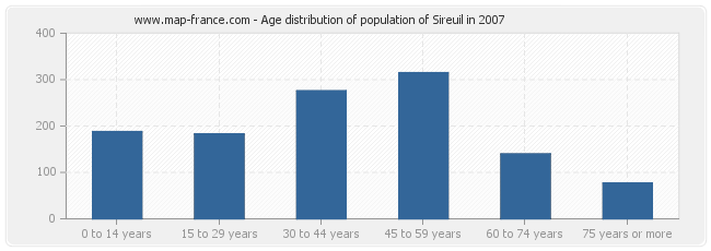 Age distribution of population of Sireuil in 2007