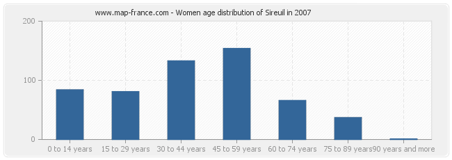 Women age distribution of Sireuil in 2007