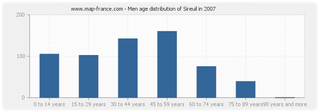 Men age distribution of Sireuil in 2007