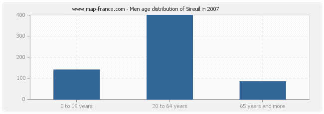 Men age distribution of Sireuil in 2007