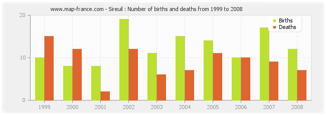 Sireuil : Number of births and deaths from 1999 to 2008