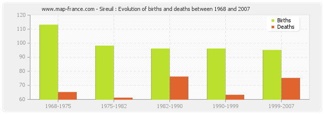 Sireuil : Evolution of births and deaths between 1968 and 2007