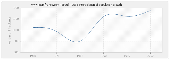 Sireuil : Cubic interpolation of population growth