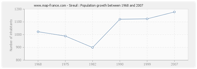 Population Sireuil