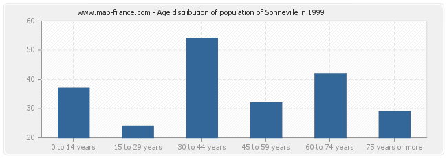 Age distribution of population of Sonneville in 1999