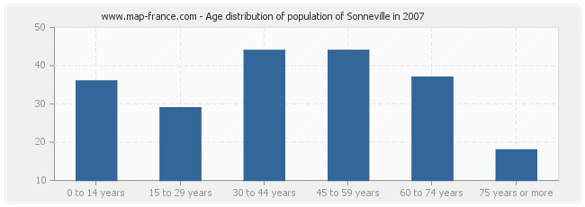 Age distribution of population of Sonneville in 2007