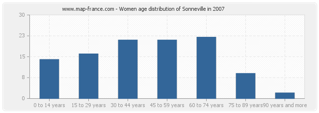 Women age distribution of Sonneville in 2007