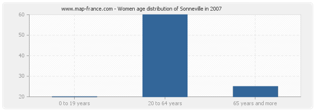 Women age distribution of Sonneville in 2007