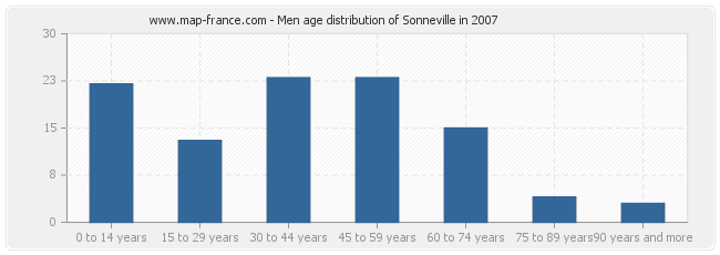 Men age distribution of Sonneville in 2007