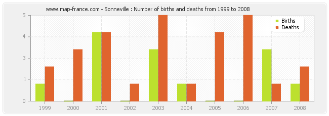 Sonneville : Number of births and deaths from 1999 to 2008
