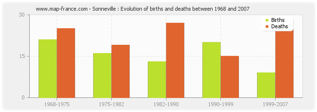 Sonneville : Evolution of births and deaths between 1968 and 2007