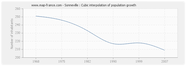Sonneville : Cubic interpolation of population growth