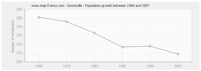 Population Sonneville
