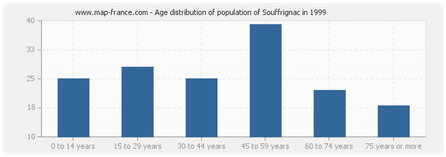 Age distribution of population of Souffrignac in 1999