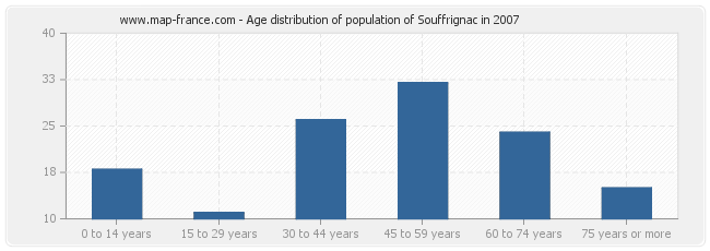 Age distribution of population of Souffrignac in 2007