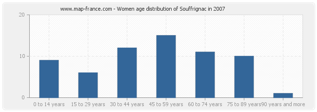 Women age distribution of Souffrignac in 2007