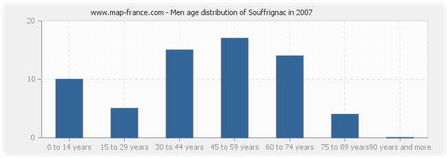 Men age distribution of Souffrignac in 2007