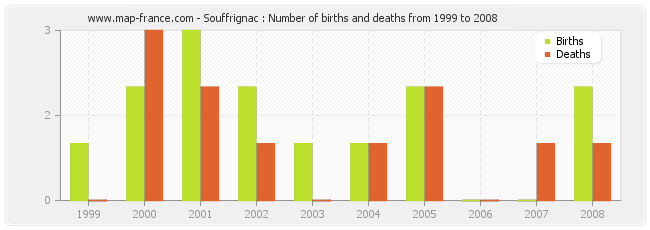 Souffrignac : Number of births and deaths from 1999 to 2008