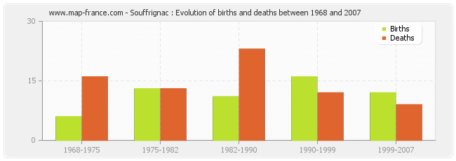 Souffrignac : Evolution of births and deaths between 1968 and 2007