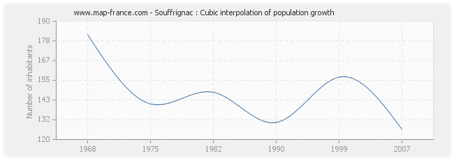 Souffrignac : Cubic interpolation of population growth