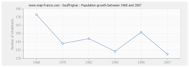 Population Souffrignac