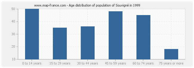 Age distribution of population of Souvigné in 1999