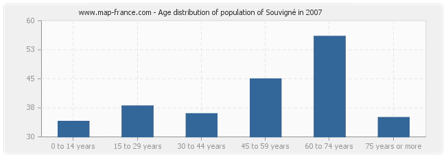 Age distribution of population of Souvigné in 2007