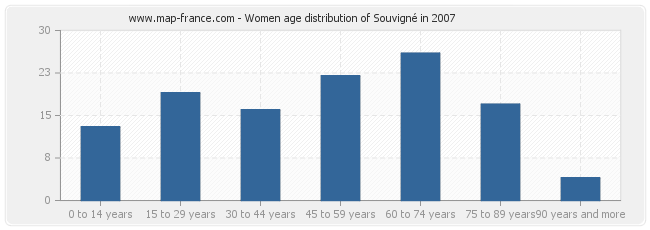 Women age distribution of Souvigné in 2007